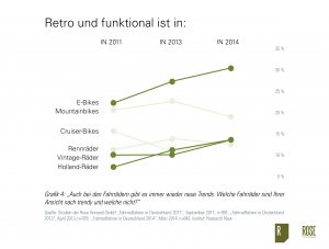 Infografik zur Trend-Studie "Fahrradfahren in Deutschland 2014" der Rose Versand GmbH