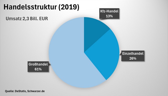 Infografik; Deutschlands Handelstruktur im Jahre 2019.